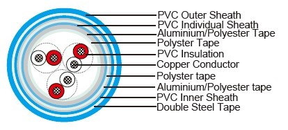 NF M 87-202 EGSF Instrumentation Cables